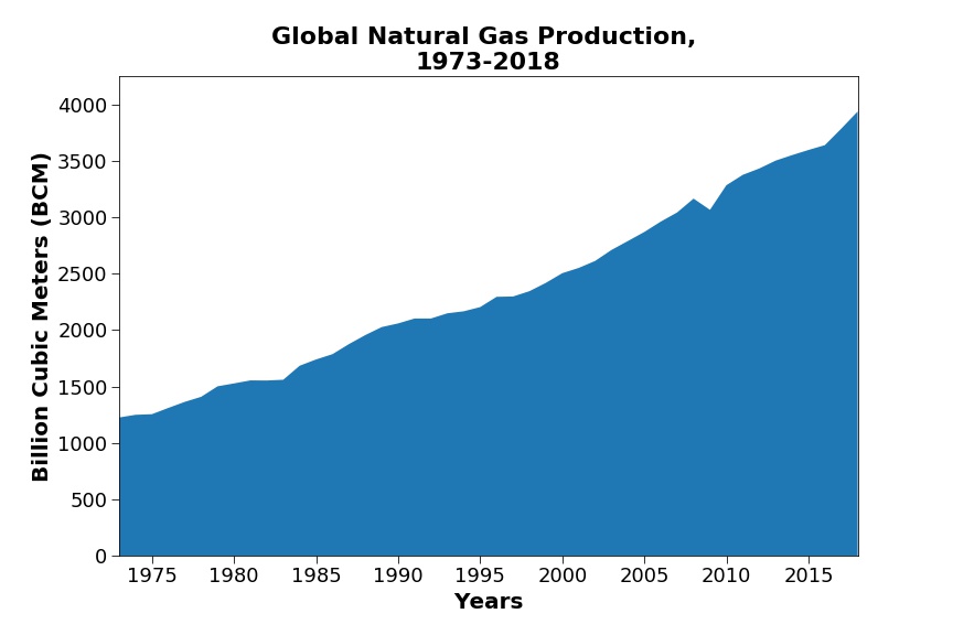 Global natural gas production over years.