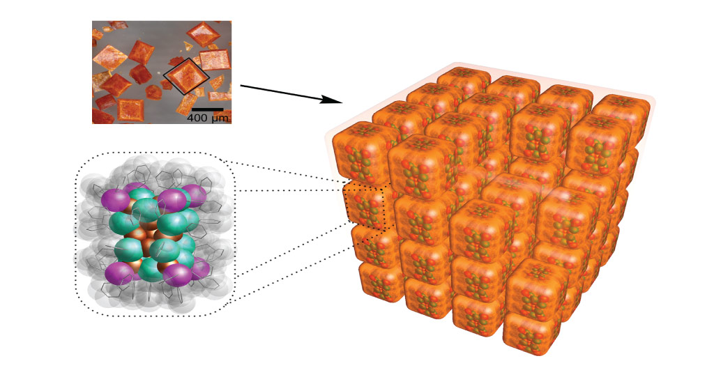Single-crystal x-ray diffraction showed that the heart of each nanocluster contained 23 copper atoms. Surrounding this core were eight triphenylphosphine groups, forming the eight corners of the cube. Each dark-orange crystal consisted of multiple cuboid nanoclusters, stacked neatly together in perfectly aligned rows and columns.