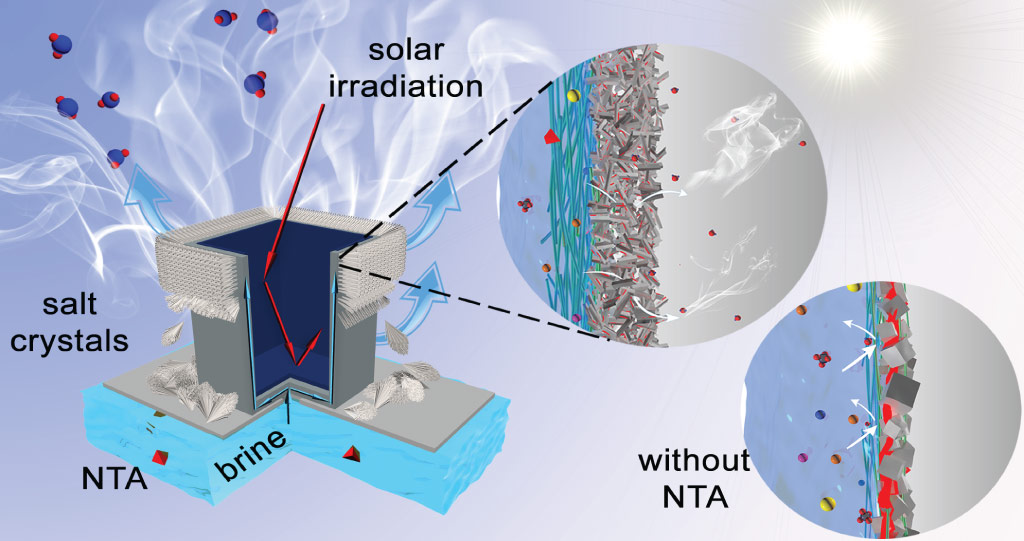The three-dimensional crystallizer uses solar radiation as a heat source to evaporate the water. Useful minerals can then be recovered from the remaining accumulated salt crystals. (NTA: nitrilotriacetic acid).