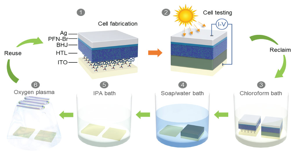 The team fabricated an organic solar cell that, unlike conventional solar cells, can be easily recycled following the simple steps shown above.
