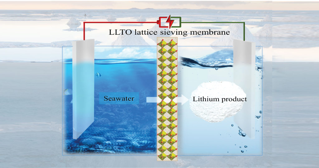 The electrochemical cell designed by the KAUST team separates lithium ions from seawater while also producing valuable hydrogen and chlorine gas.